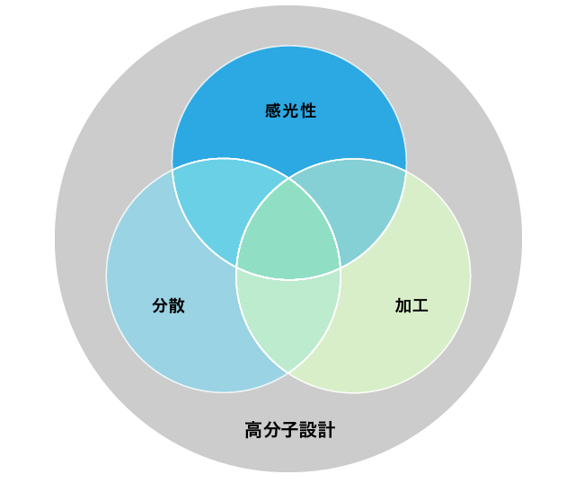 分子設計