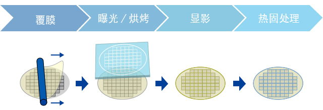 · 层压→曝光/烘烤→显影→ 热固处理