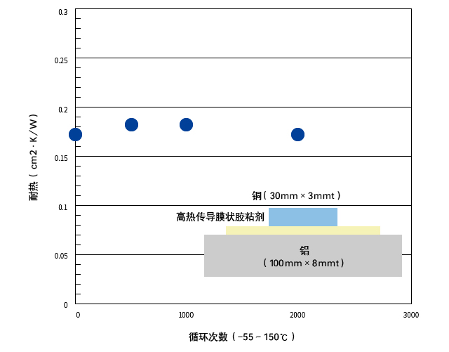 热循环测试中的耐热性变化