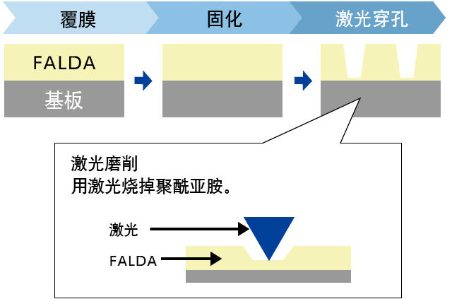 加工工艺