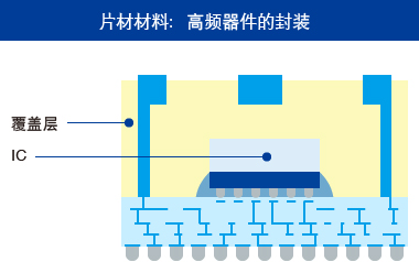 片材材料：高频设备的封装