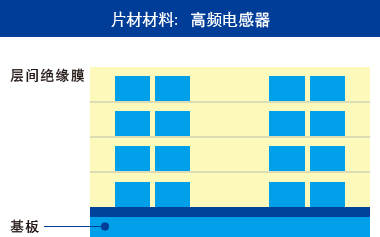 片材材料：高频电感器