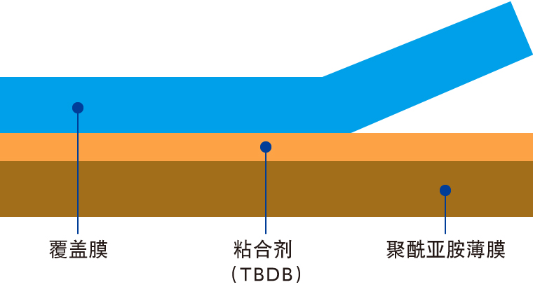 TBDB 胶带结构