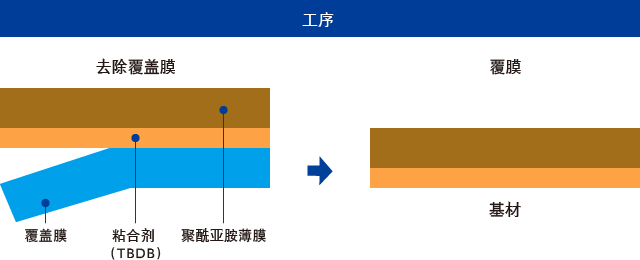 [处理] 移除保护膜 > 层压