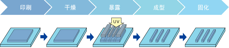 印刷 → 干燥 → 曝光 → 显影 → 固化