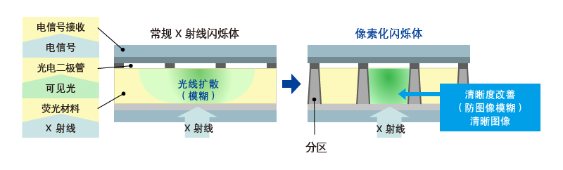 方法比较