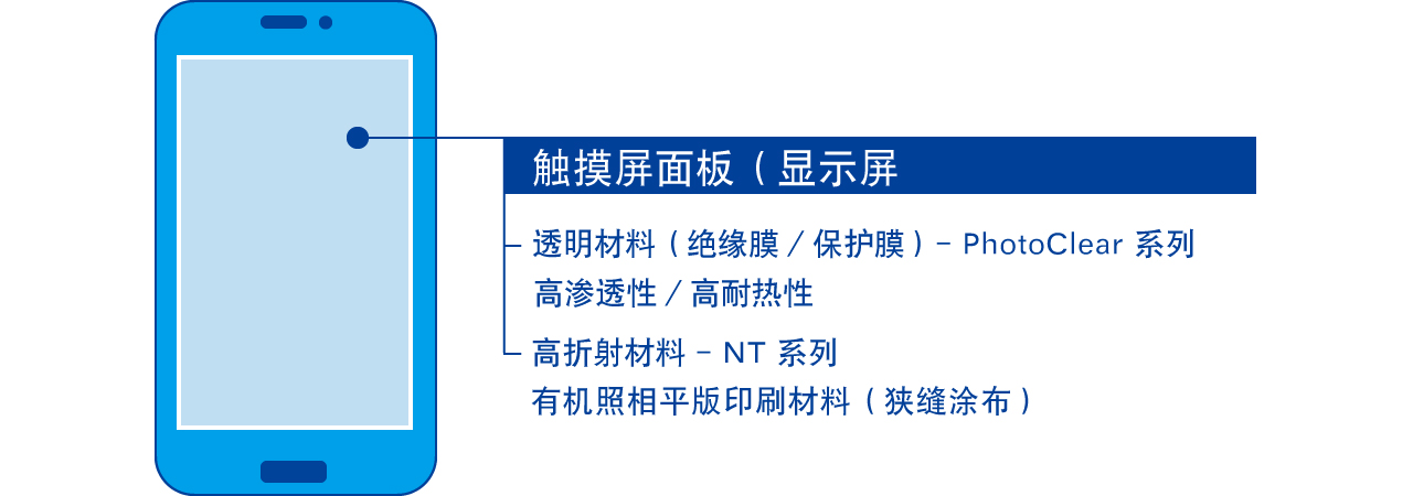 触摸面板应用示例