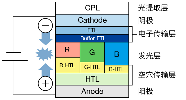 典型OLED器件结构的横截面