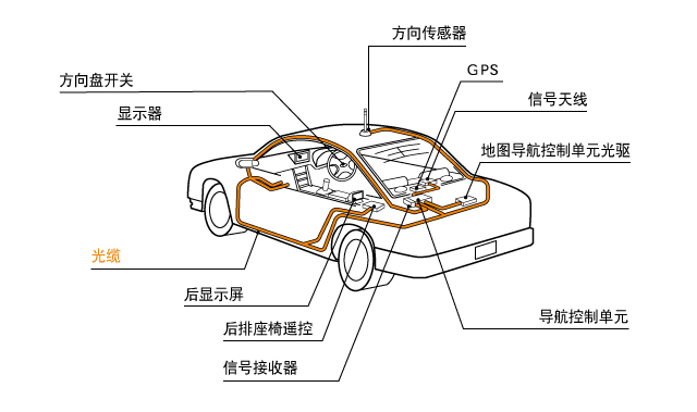 车载网络