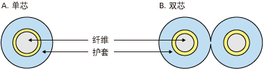 A. 单芯 B. 双芯