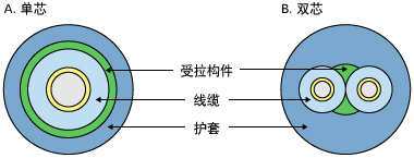 A. 单芯 B. 双芯