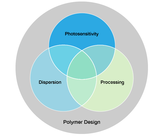 Molecular Design