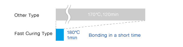 Bond processing temperature, time
