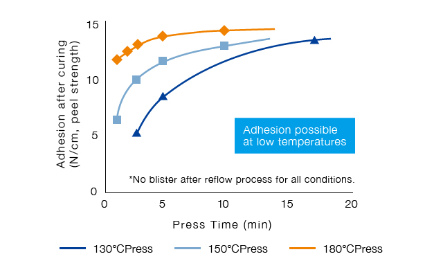 Adhesion strength transition according to processing temperature