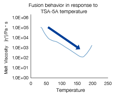 Fusion behavior in response to TSA-5A temperature