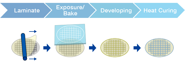 · Laminate→ Exposure/Bake → Developing→ Thermosetting Treatment