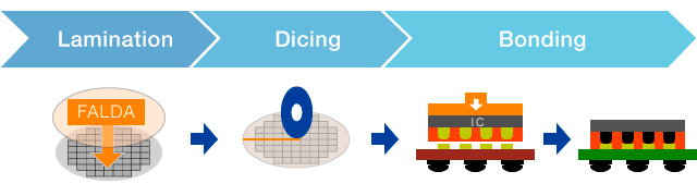 Lamination →Dicing →Bonding