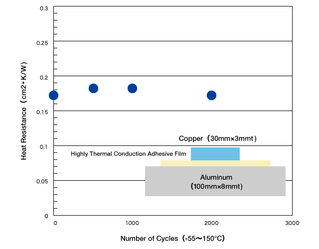 Changes in heat resistance in a thermal cycle test