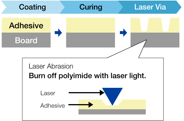 Processing Process