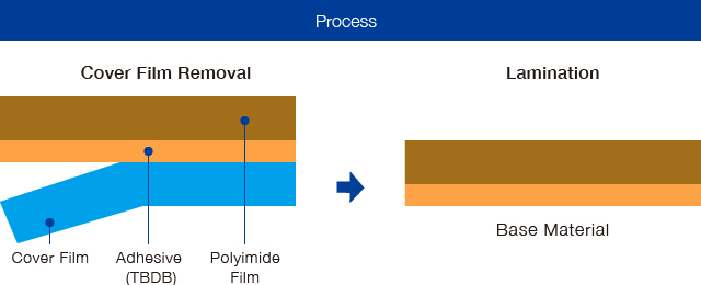 [Process] Cover film removal > Lamination