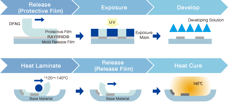 Release (Protective Film) → Exposure → Developing/Heat Laminate → Release (Easy Release Film) → Thermosetting