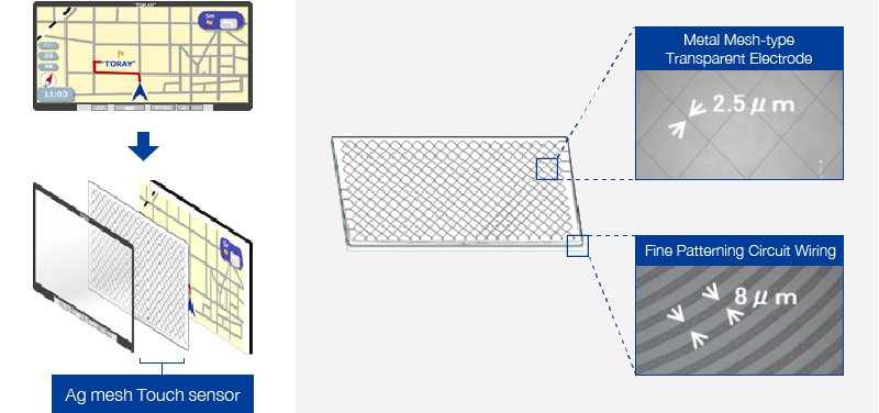 Application Examples: Car navigation touch sensor