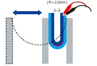 Fold Rating Method