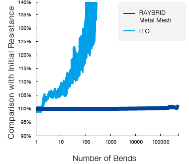 Fold Rating Method