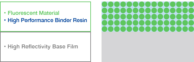 "High-sensitivity Type" using proprietary base film/binder resin, and "Standard Type" that has performance equivalent to standard levels