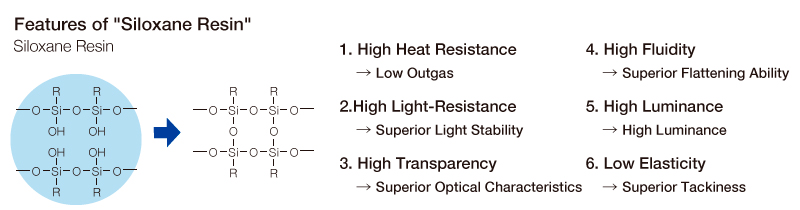 Features of Siloxane Resin