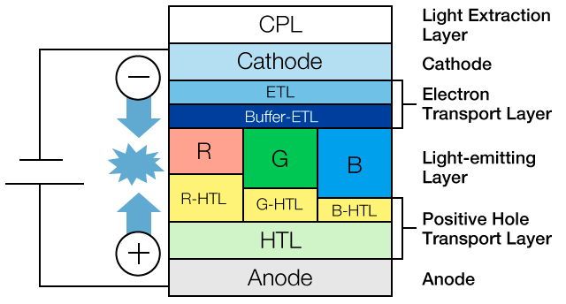 Cross Section of the Typical Organic EL Element Structure