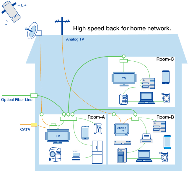 In-home Communication