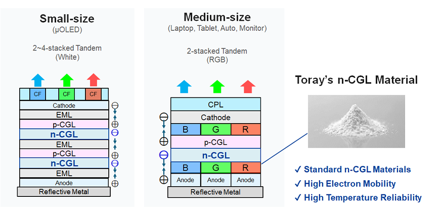 Small-sized panels, medium-sized panels, Toray's charge generation materials