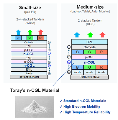 Small-sized panels, medium-sized panels, Toray's charge generation materials