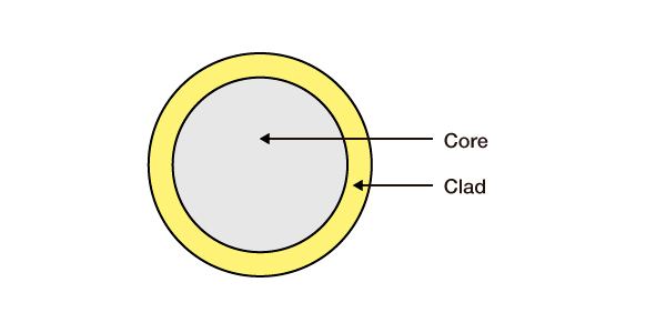 Core and Cladding Image