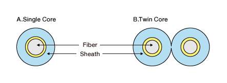 Single-core and Dual-core Image