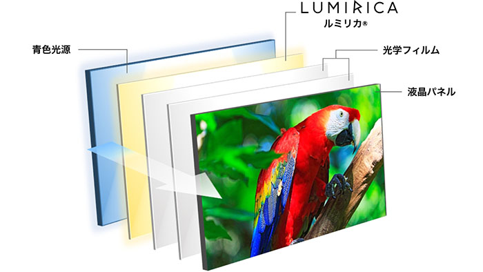 広色域液晶ディスプレイの構造図