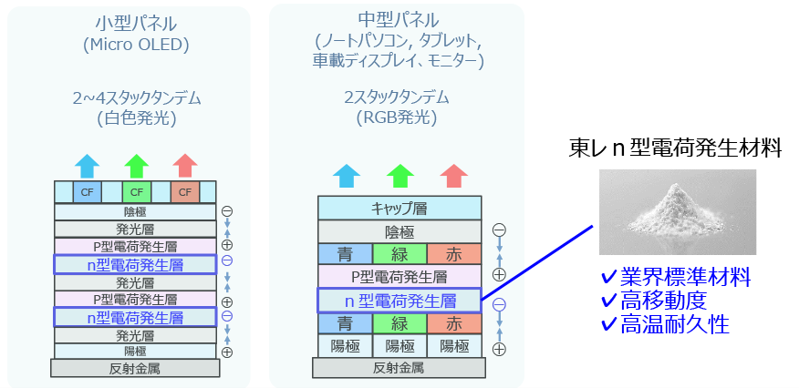 小型パネル、中型パネル、東レ型電荷発生材料