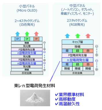 小型パネル、中型パネル、東レ型電荷発生材料