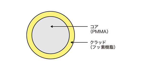 コア、クラッドイメージ