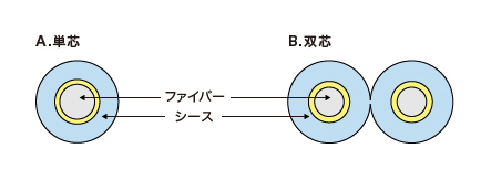 単芯、双芯イメージ