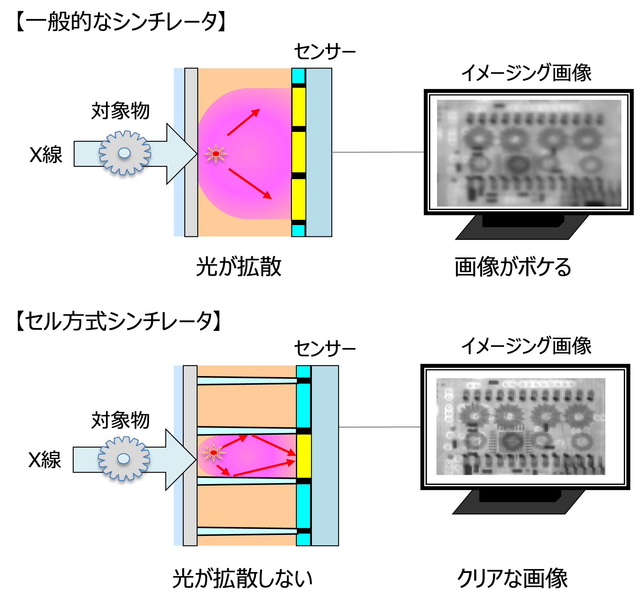 一般的なシンチレータとセル方式比較図