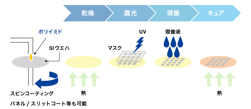 感光性ポリイミド フォトニース 製品ラインナップ 東レの電子情報材料