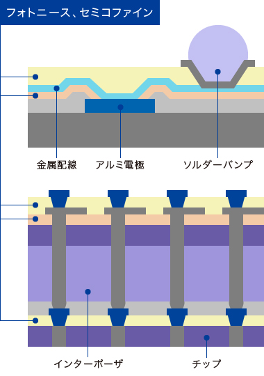 感光性ポリイミド フォトニース 製品ラインナップ 東レの電子情報材料