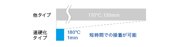 接着の加工温度、時間