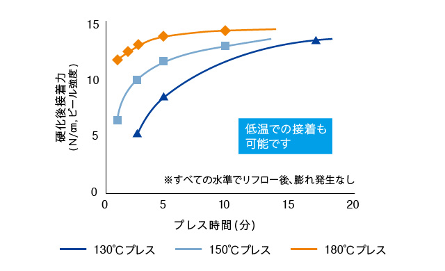 加工温度別の接着強度推移