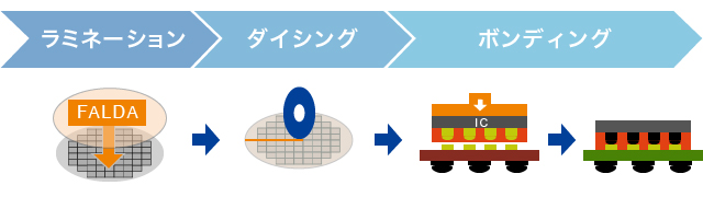 ラミネーション→ダイシング → ボンディング