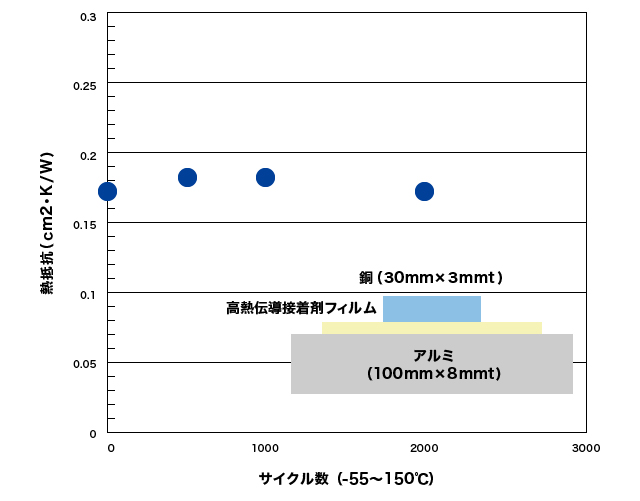 冷熱サイクル試験での熱抵抗の変化