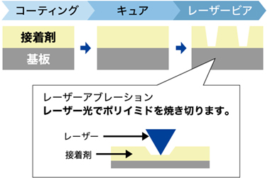 加工プロセス