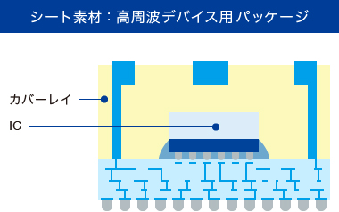 シート素材：高周波デバイス用パッケージ